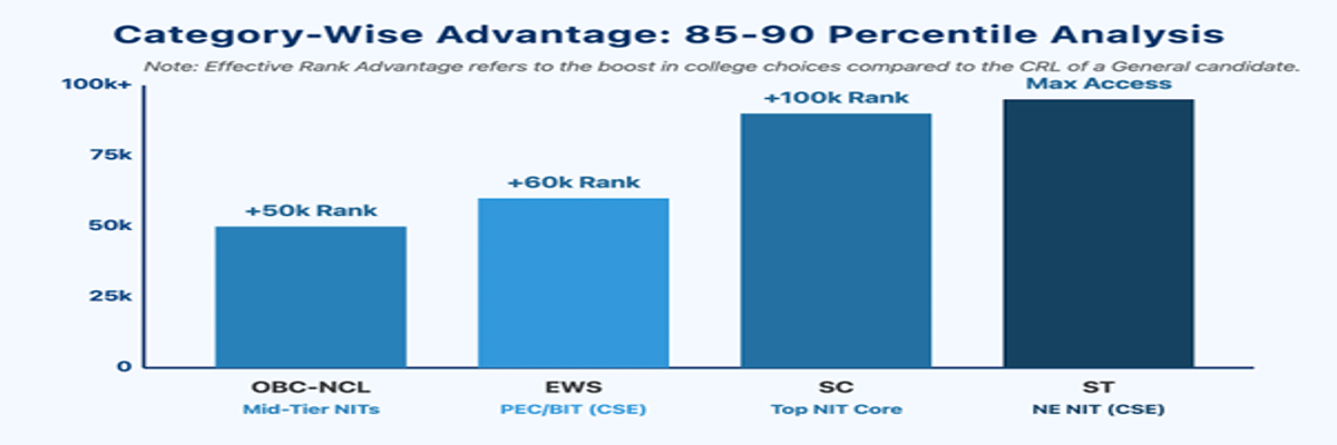 List of Government Colleges for 85-90 Percentile in JEE Main