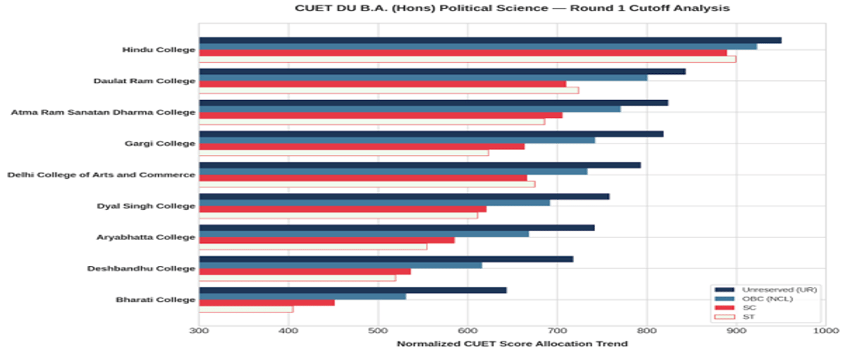 CUET Cutoff for BA (Hons) Political Science for Top DU Colleges