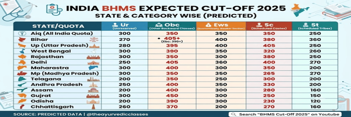NEET 2026 Cutoff for BHMS and Previous Years' Trends