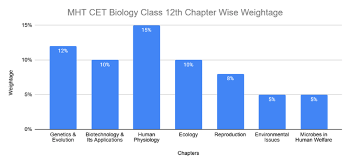 MHT CET Chapter Wise Weightage 2026: High-Weightage Topics, Preparation Tips & FAQs