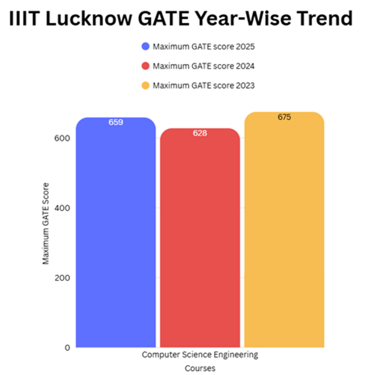 Expected GATE 2026 Cutoff for IIITs and Previous Years' Trends