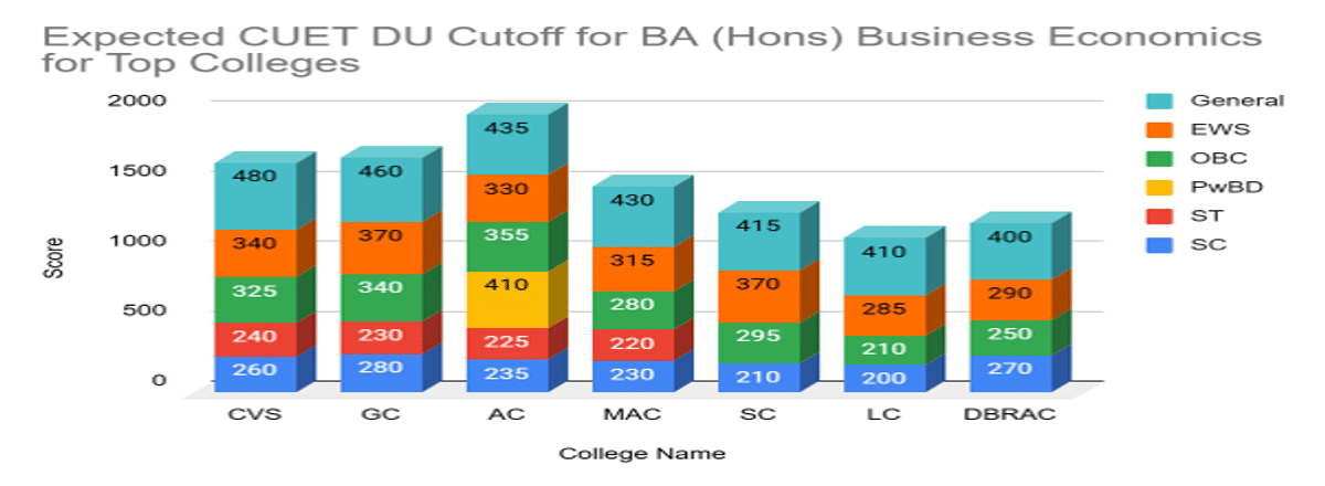 CUET DU Cutoff for BA (Hons) Business Economics for Top Colleges