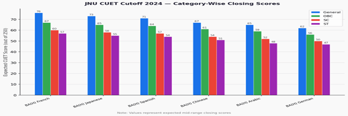 Jawaharlal Nehru University CUET Cutoff 2026