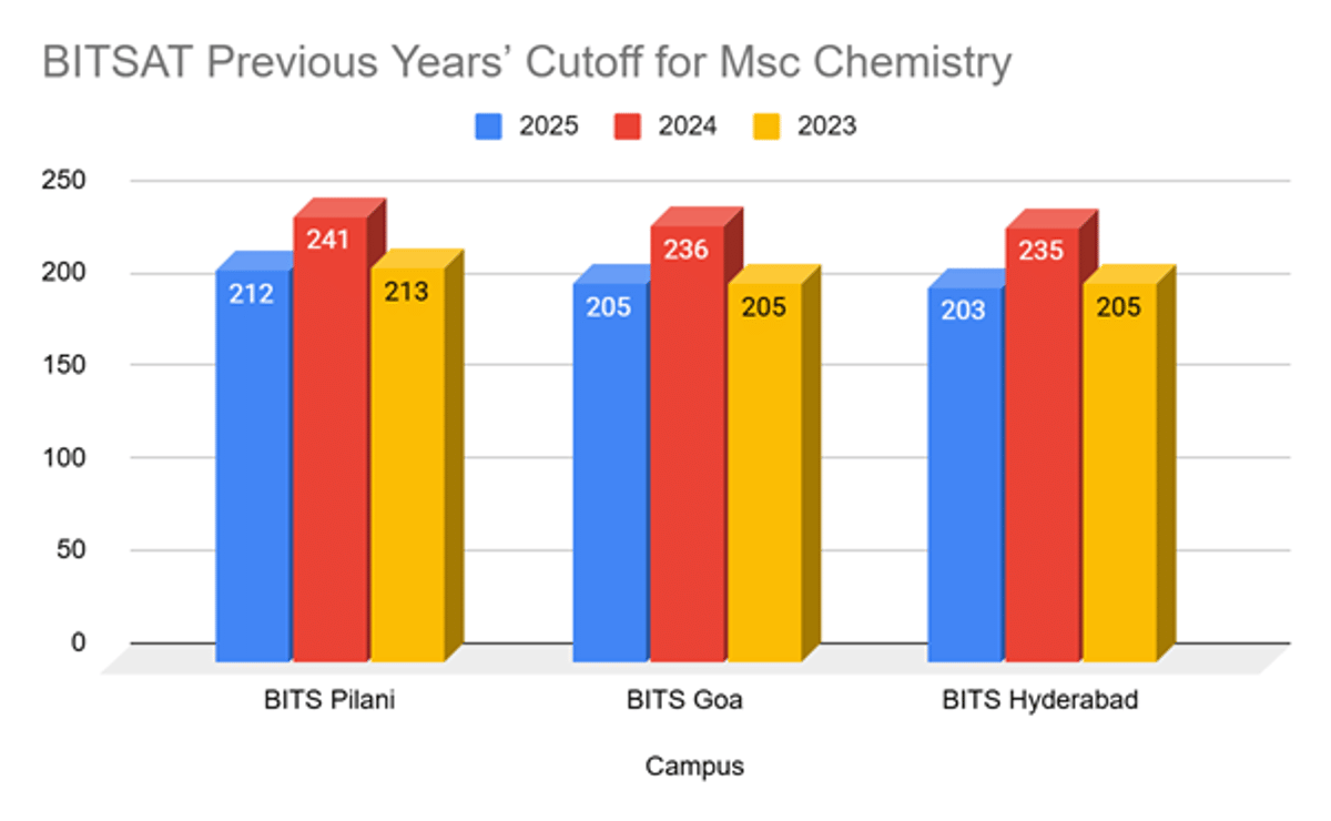 BITSAT MSc Chemistry Cutoff and Previous Years' Trends