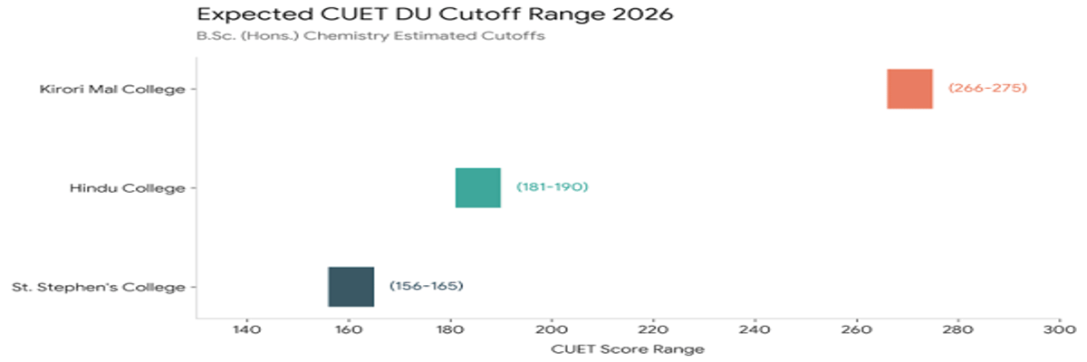 CUET DU cutoff for BSc Chemistry for PwD Category
