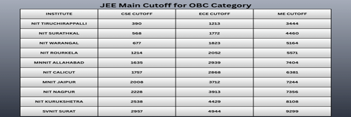JEE Main Cutoff 2026: Check Category Wise Qualifying Percentile, Marks vs Percentile, Previous Years’ Trends