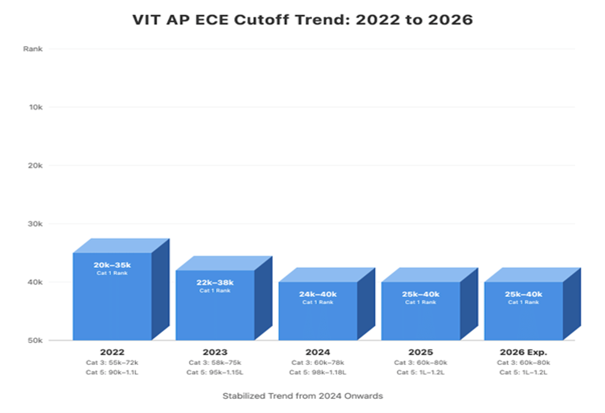 VIT AP VITEEE Cutoff for ECE: Check Category Wise Cutoffs