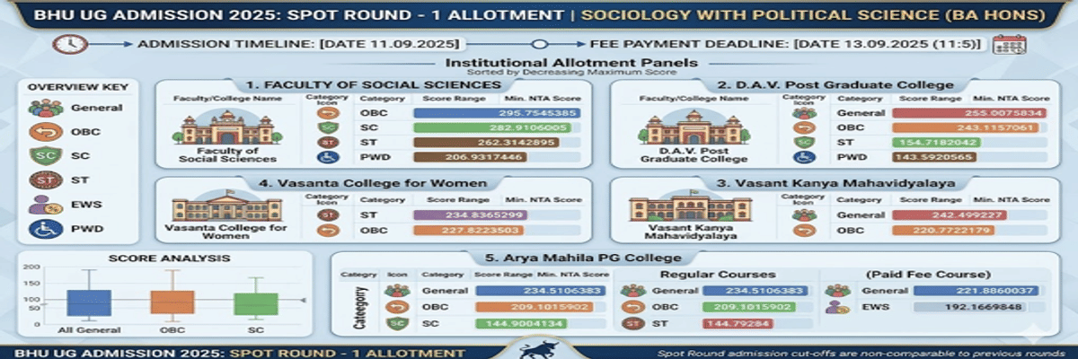 CUET UG Cutoff for BA Sociology with Political Science at BHU