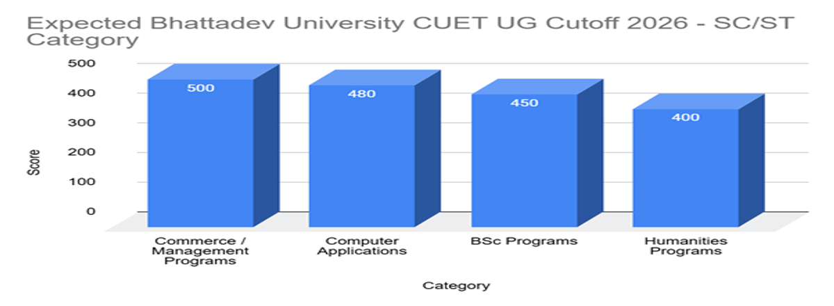 Bhattadev University CUET UG Cutoff 2026