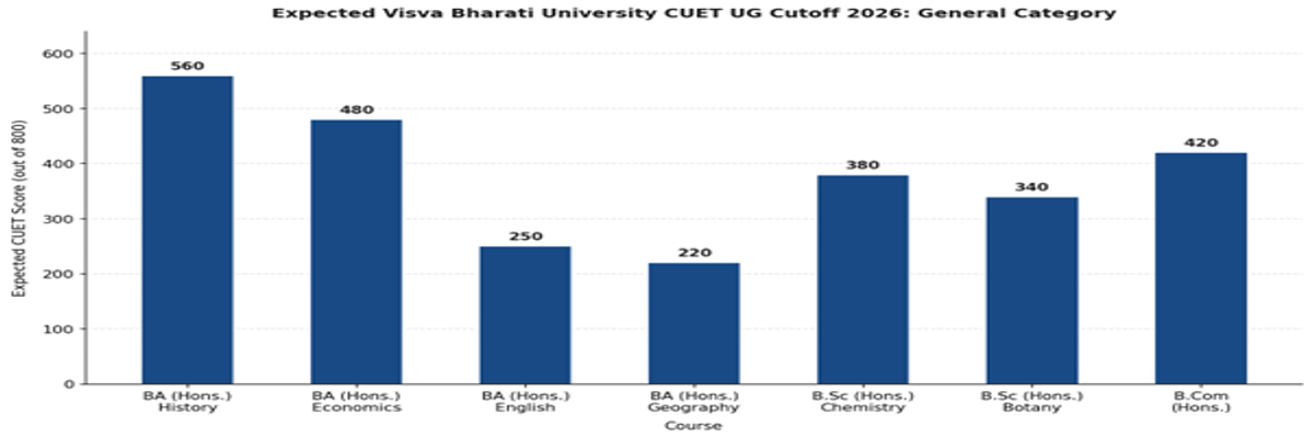 Visva Bharati University CUET UG Cutoff 2026