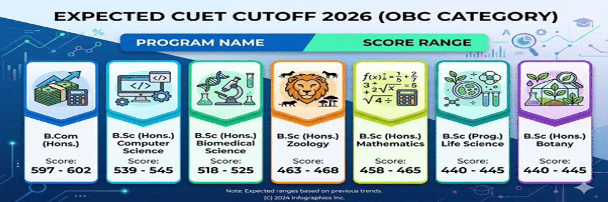 CUET DU Cutoff 2026 at Acharya Narendra Dev College