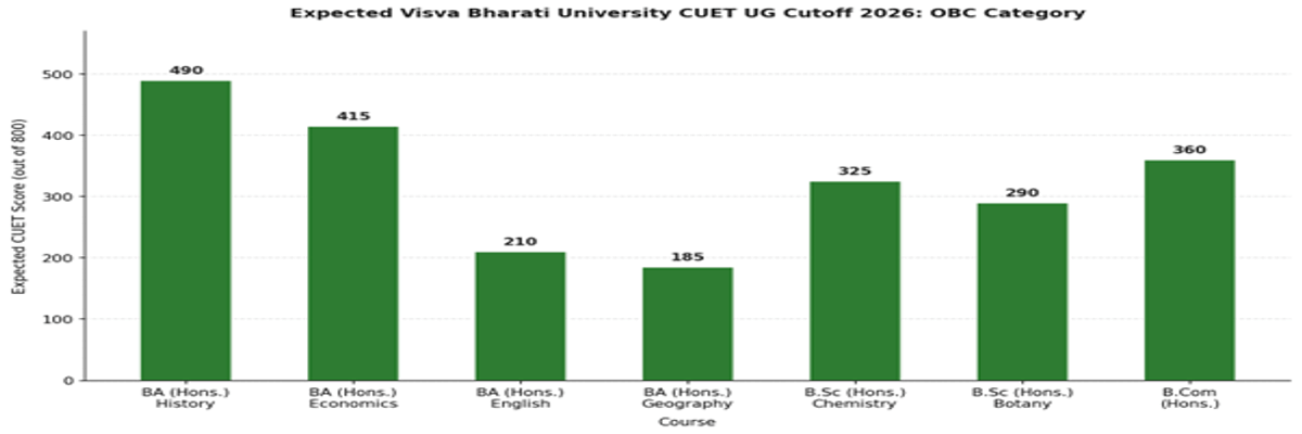 Visva Bharati University CUET UG Cutoff 2026