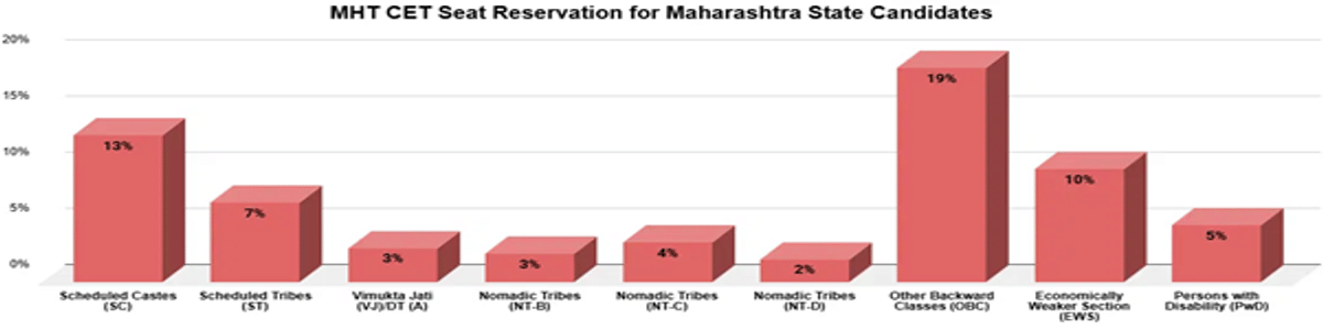 How to Calculate MHT CET Score and Rank