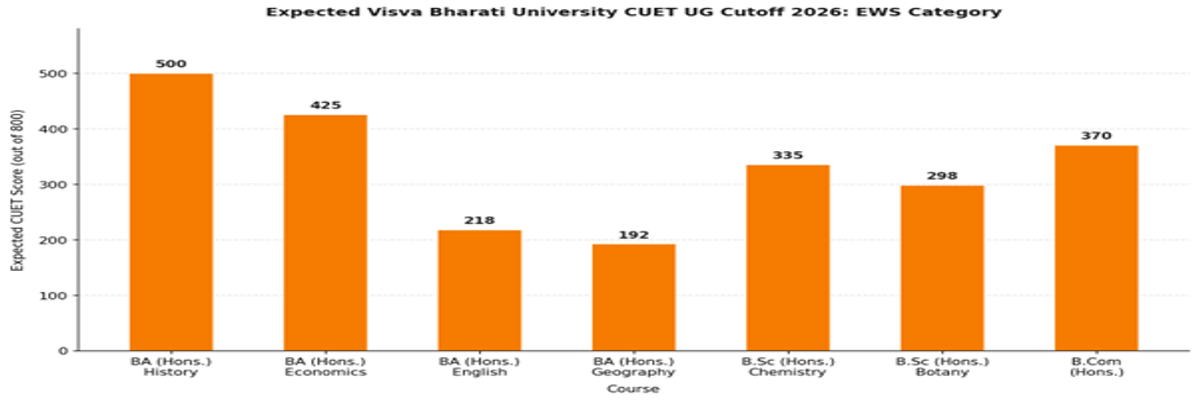 Visva Bharati University CUET UG Cutoff 2026