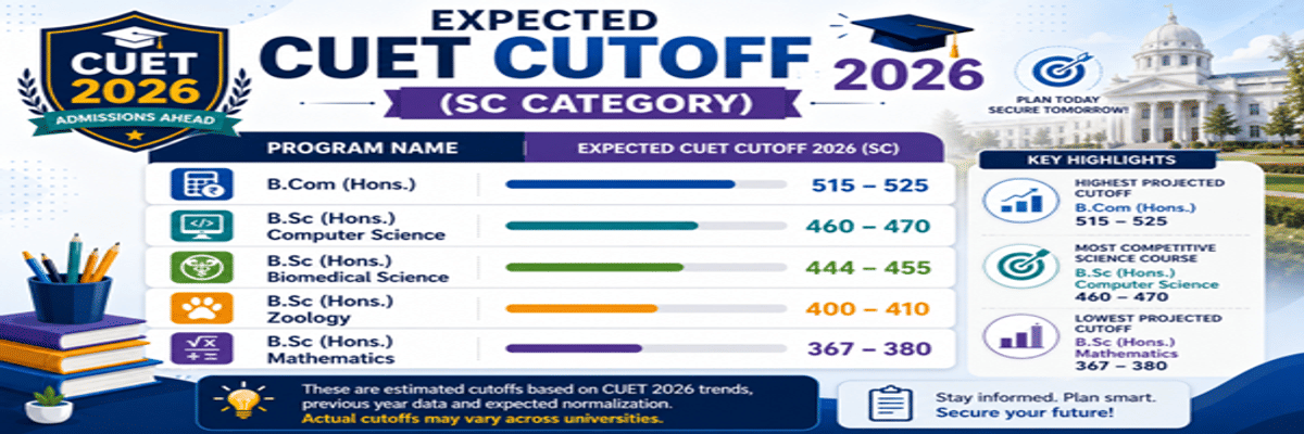 CUET DU Cutoff 2026 at Acharya Narendra Dev College