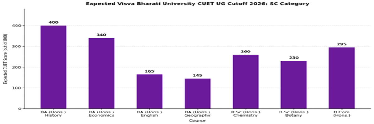 Visva Bharati University CUET UG Cutoff 2026