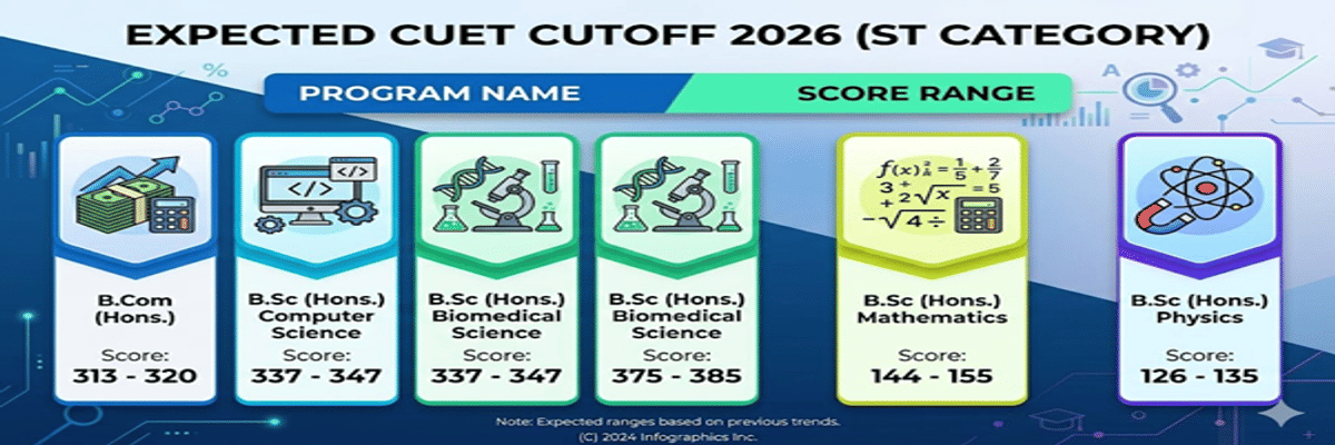 CUET DU Cutoff 2026 at Acharya Narendra Dev College