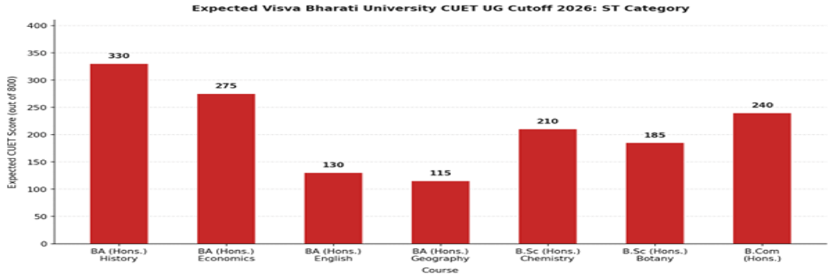Visva Bharati University CUET UG Cutoff 2026