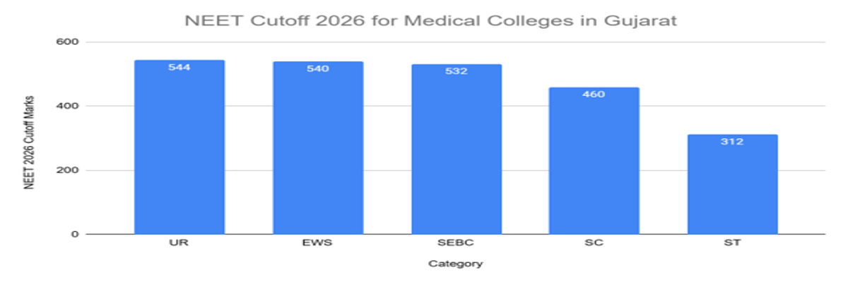 NEET Cutoff 2026: Check Qualifying Cutoff for Gen, OBC, SC, ST, Admission Cutoff, Previous Years’ Trends