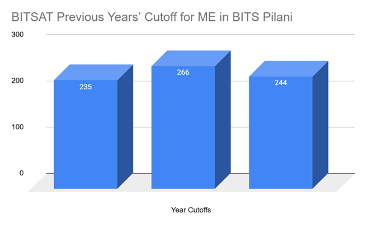 BITS Pilani ME Cutoff in BITSAT and Previous Years Trends