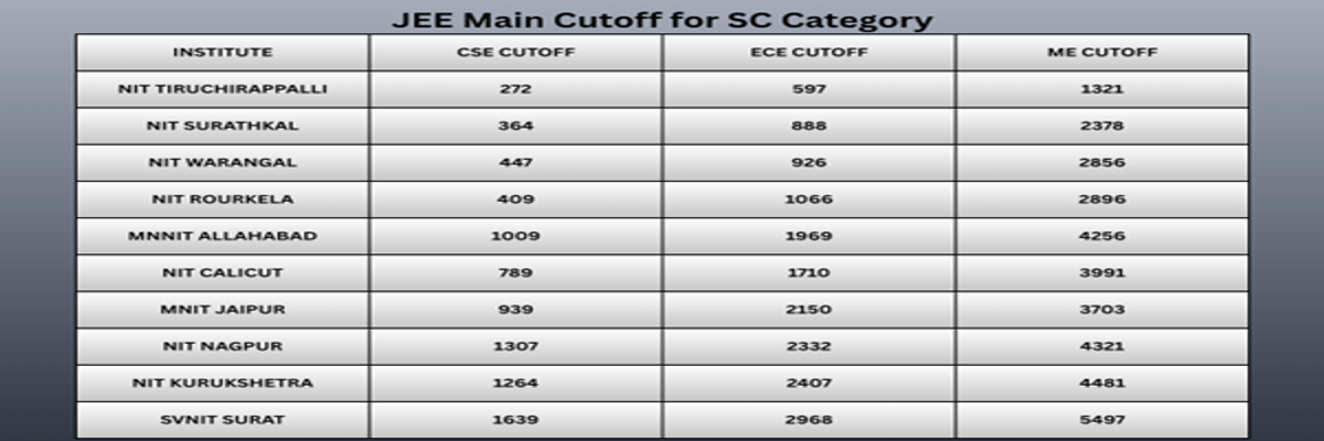 JEE Main Cutoff 2026: Check Category Wise Qualifying Percentile, Marks vs Percentile, Previous Years’ Trends