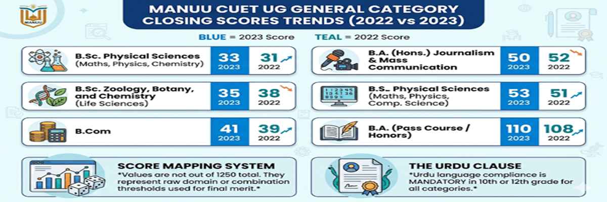Maulana Azad National Urdu University CUET Cutoff 2026