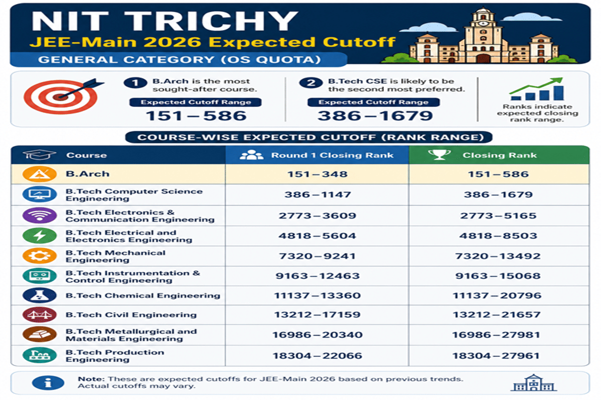 JEE Main Cutoff 2026 for NIT Trichy