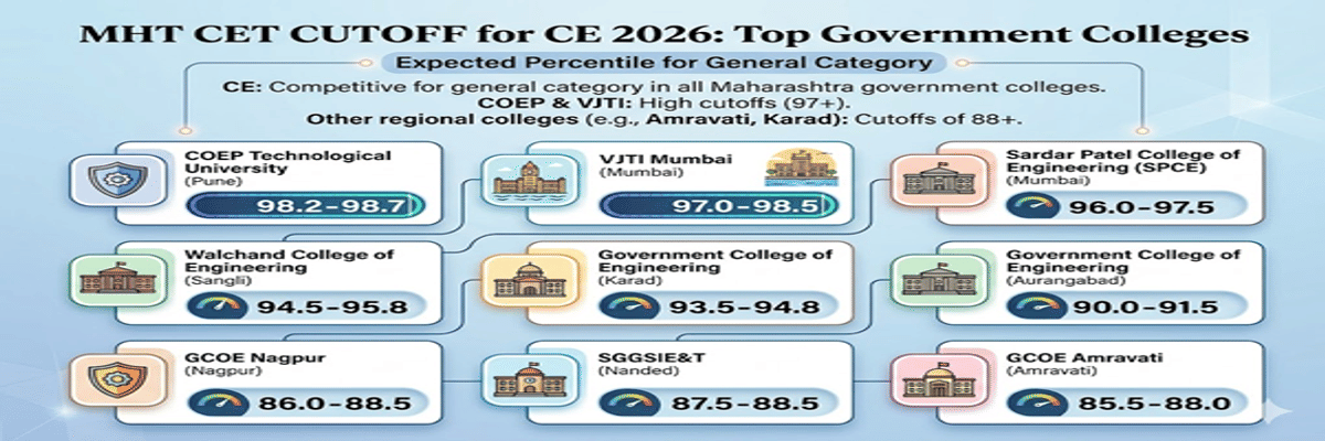 MHT CET CE Cutoff for General Category
