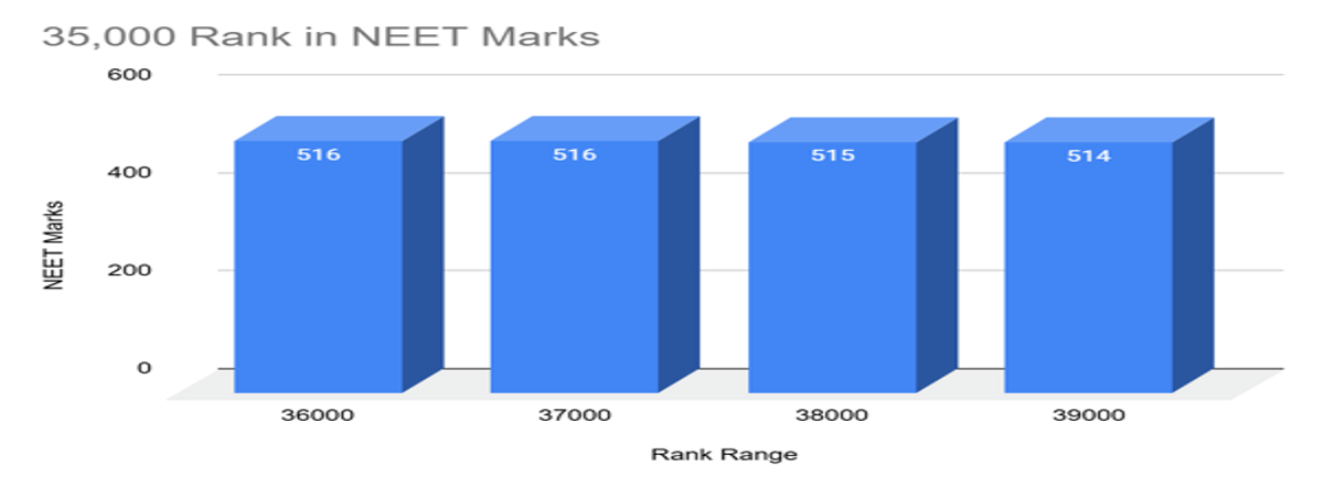35,000 Rank in NEET Marks: Check Courses and College Options