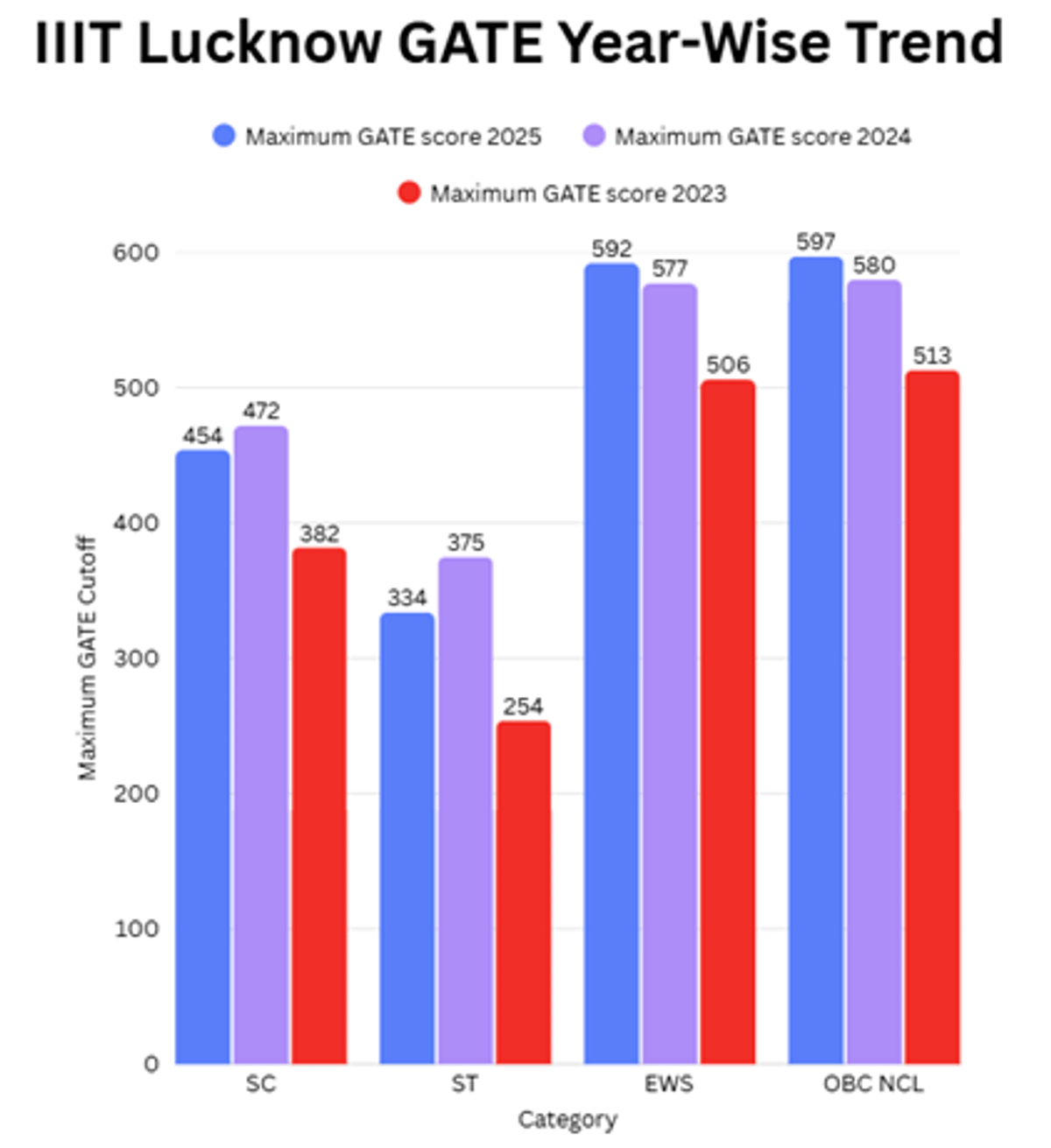 Expected GATE 2026 Cutoff for IIITs and Previous Years' Trends