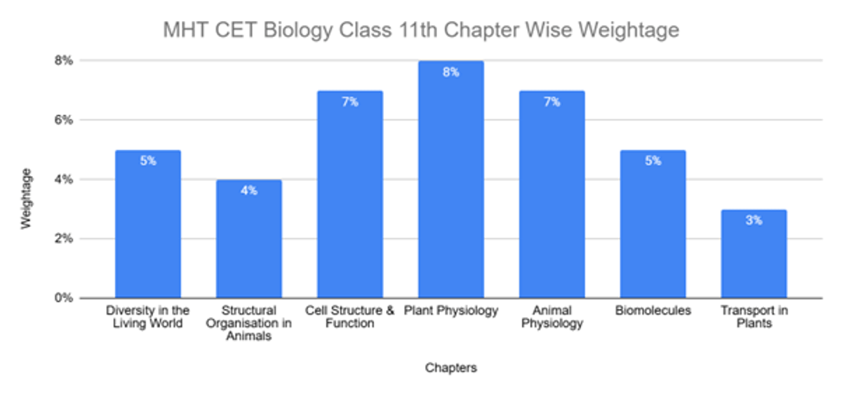 MHT CET Chapter Wise Weightage 2026: High-Weightage Topics, Preparation Tips & FAQs