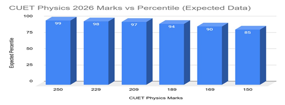CUET Physics Marks vs Percentile 2026