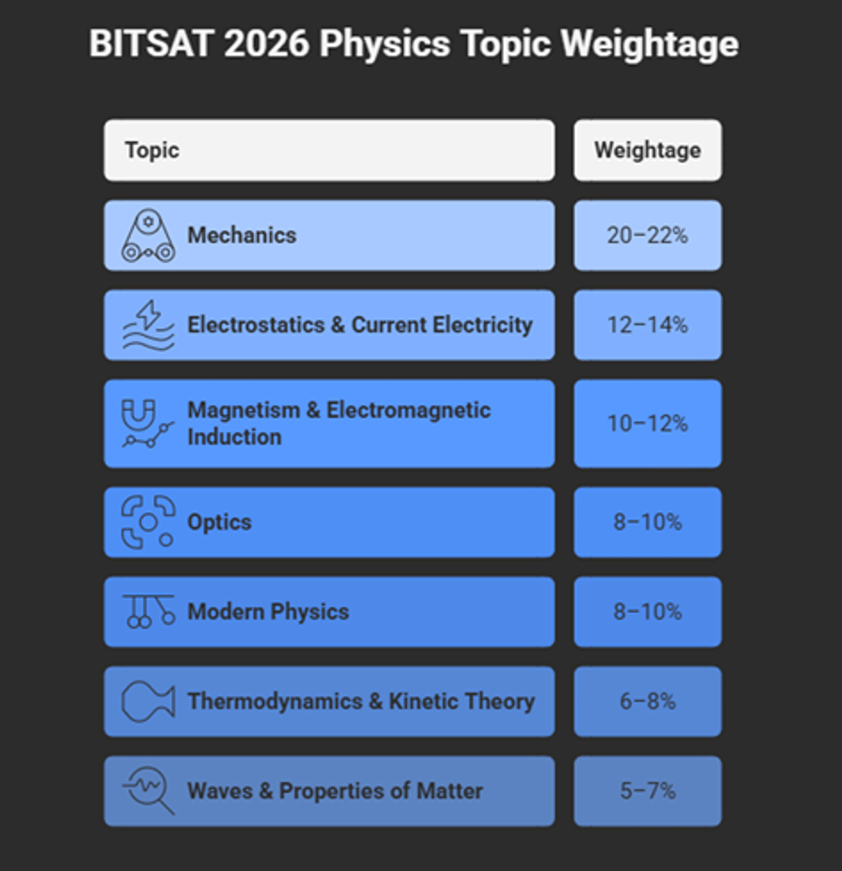 BITSAT 2026: City Allotment Out, Admit Card Soon, Know Important Dates, Syllabus and Study Plan