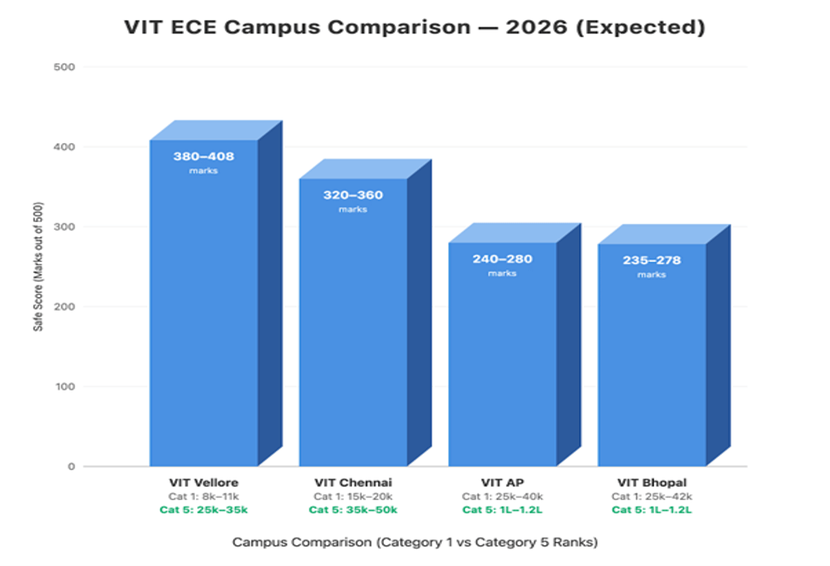 VIT AP VITEEE Cutoff for ECE: Check Category Wise Cutoffs