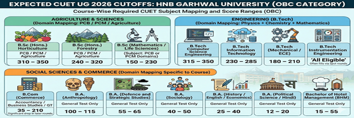 HNB Garhwal University, Srinagar Garhwal CUET Cutoff 2026