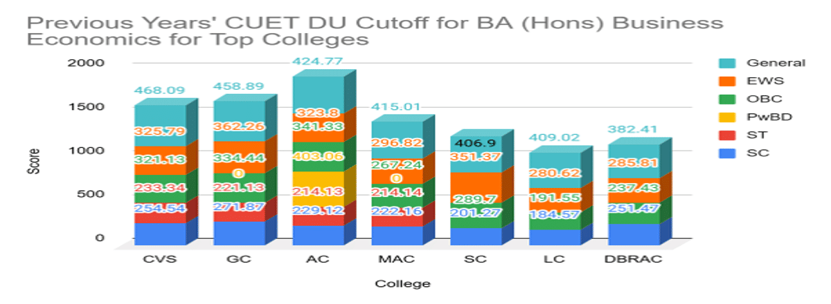 CUET DU Cutoff for BA (Hons) Business Economics for Top Colleges