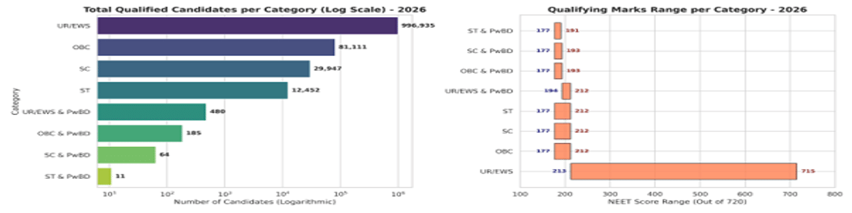 NEET 2026 Marks vs Rank and Previous Years' Trends