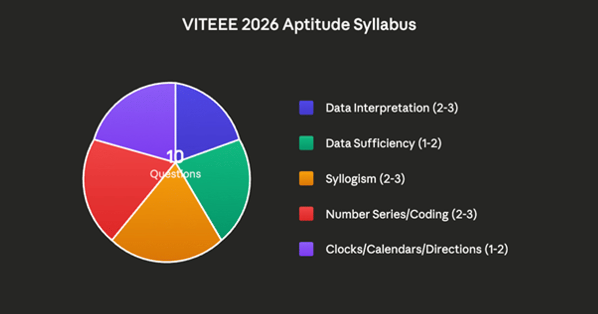 VITEEE 2026 English and Aptitude Syllabus: Topics, Weightage, and Scoring Strategy