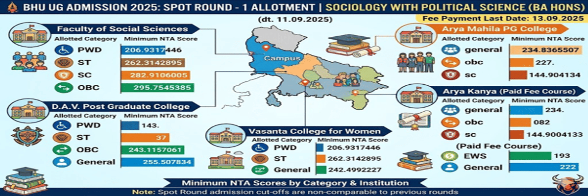 CUET UG Cutoff for BA Sociology with Political Science at BHU