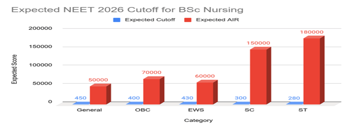 Expected NEET 2026 Cutoff for BSc Nursing and Previous Years' Trends