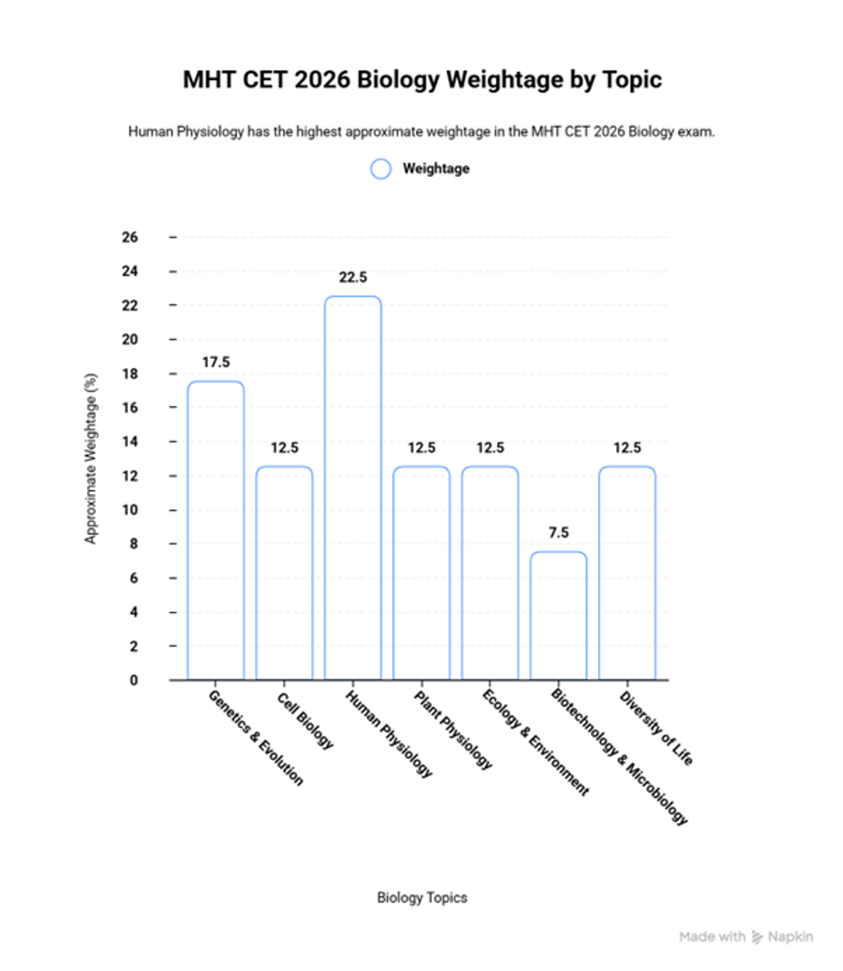 MHT CET 2026 Exam Pattern: PCM & PCB Total Questions, Total Marks, Weightage & Preparation Strategy