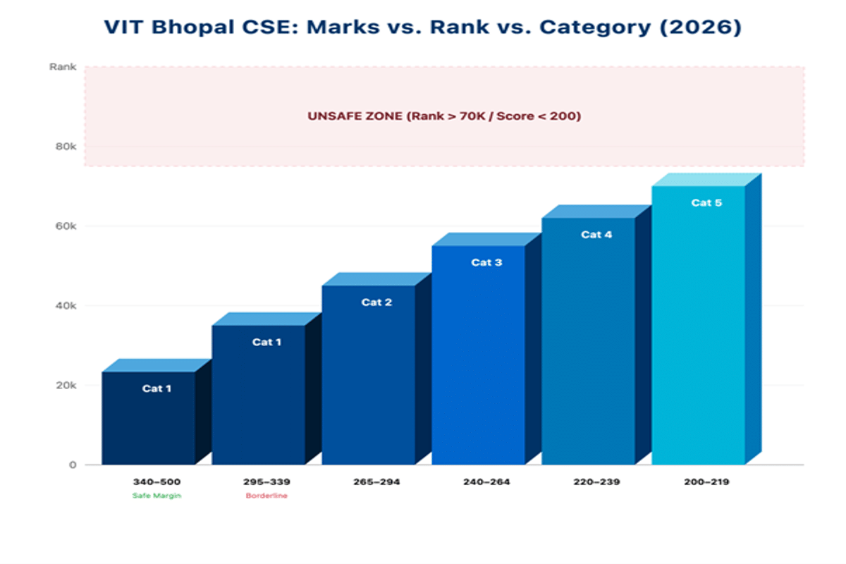 VIT Bhopal VITEEE Cutoff for CSE: Check Category Wise Cutoffs
