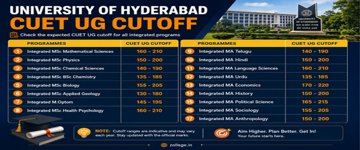 University of Hyderabad CUET Cutoff 2026