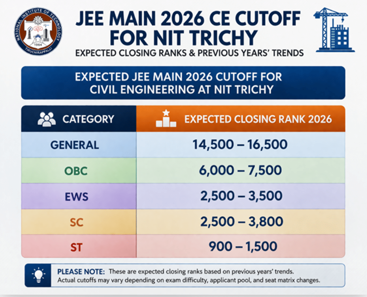 JEE Main 2026 CE Cutoff for NIT Trichy and Previous Years Trends