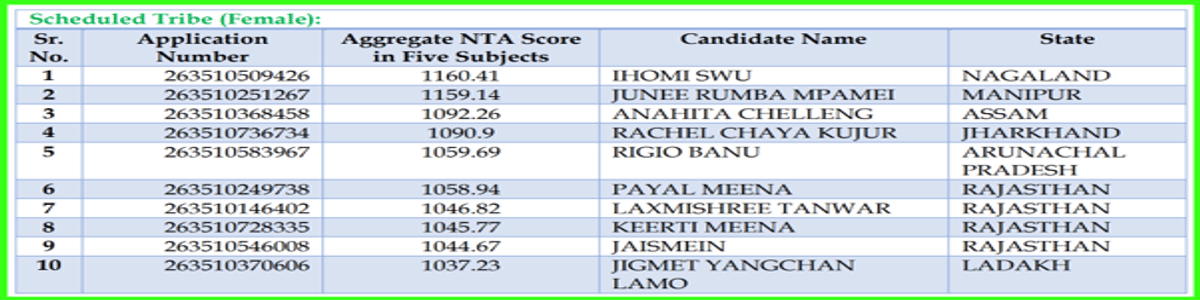 CUET UG Toppers 2026: AIR 1, Subject Wise, Category-Wise, Gender Wise-Toppers
