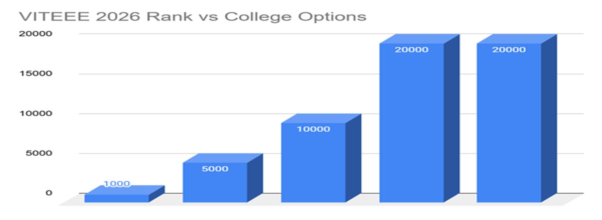 VITEEE Marks vs Rank Analysis: Check Expected Score for Top Ranks
