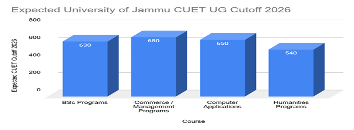 University of Jammu CUET UG Cutoff 2026