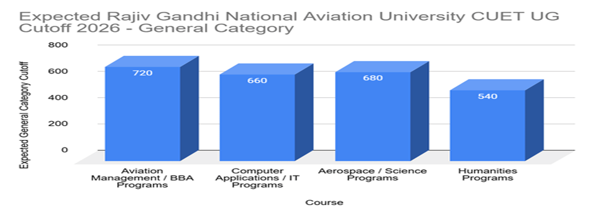 Rajiv Gandhi National Aviation University CUET UG Cutoff 2026
