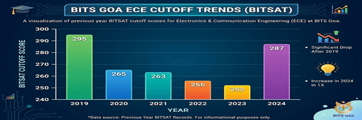 BITS Goa ECE Cutoff in BITSAT and Previous Years Trends