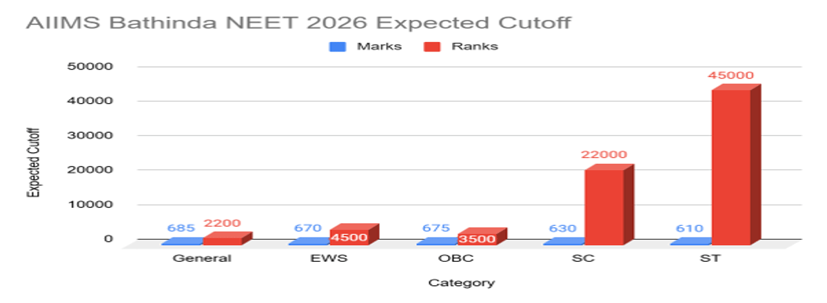 NEET 2026 Cutoff for AIIMS Bathinda and Previous Years Trends